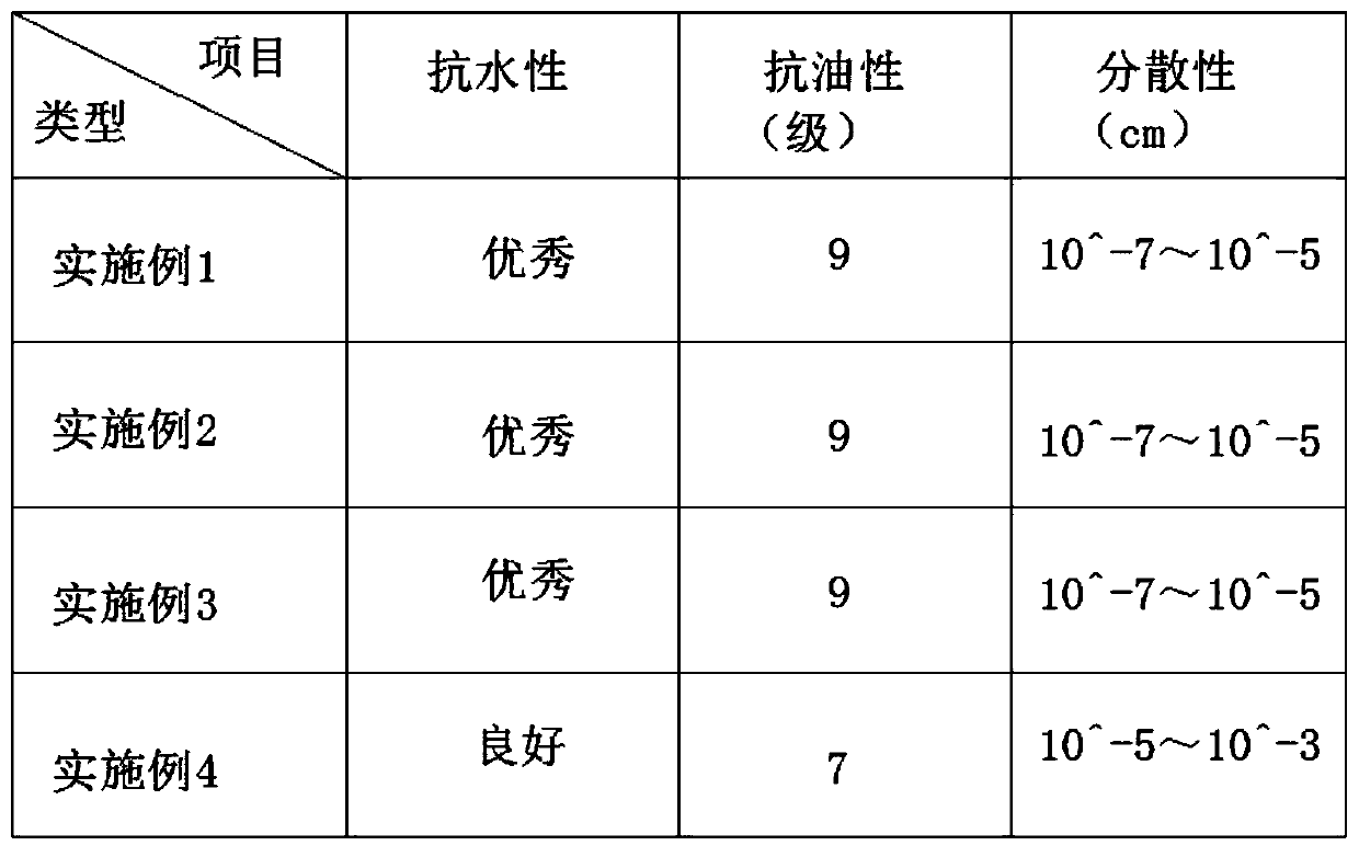 Water-resistant oil-dispersion-resistant rosin size and preparation method thereof