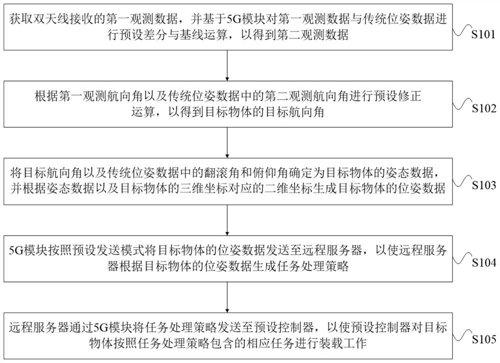 Positioning and attitude determination method, device and equipment, storage medium and system thereof