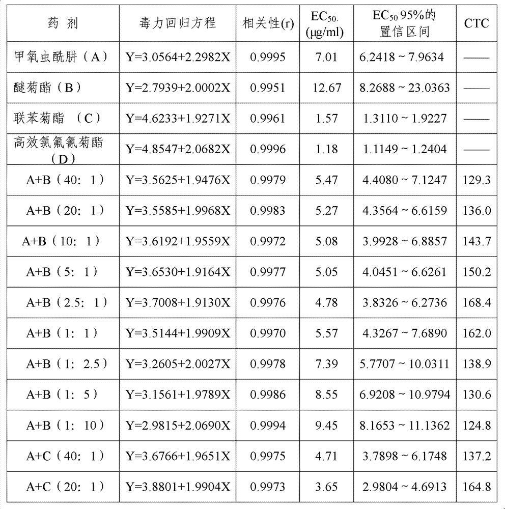 Insecticidal composition containing methoxyfenozide and synthetic pyrethroid insecticide