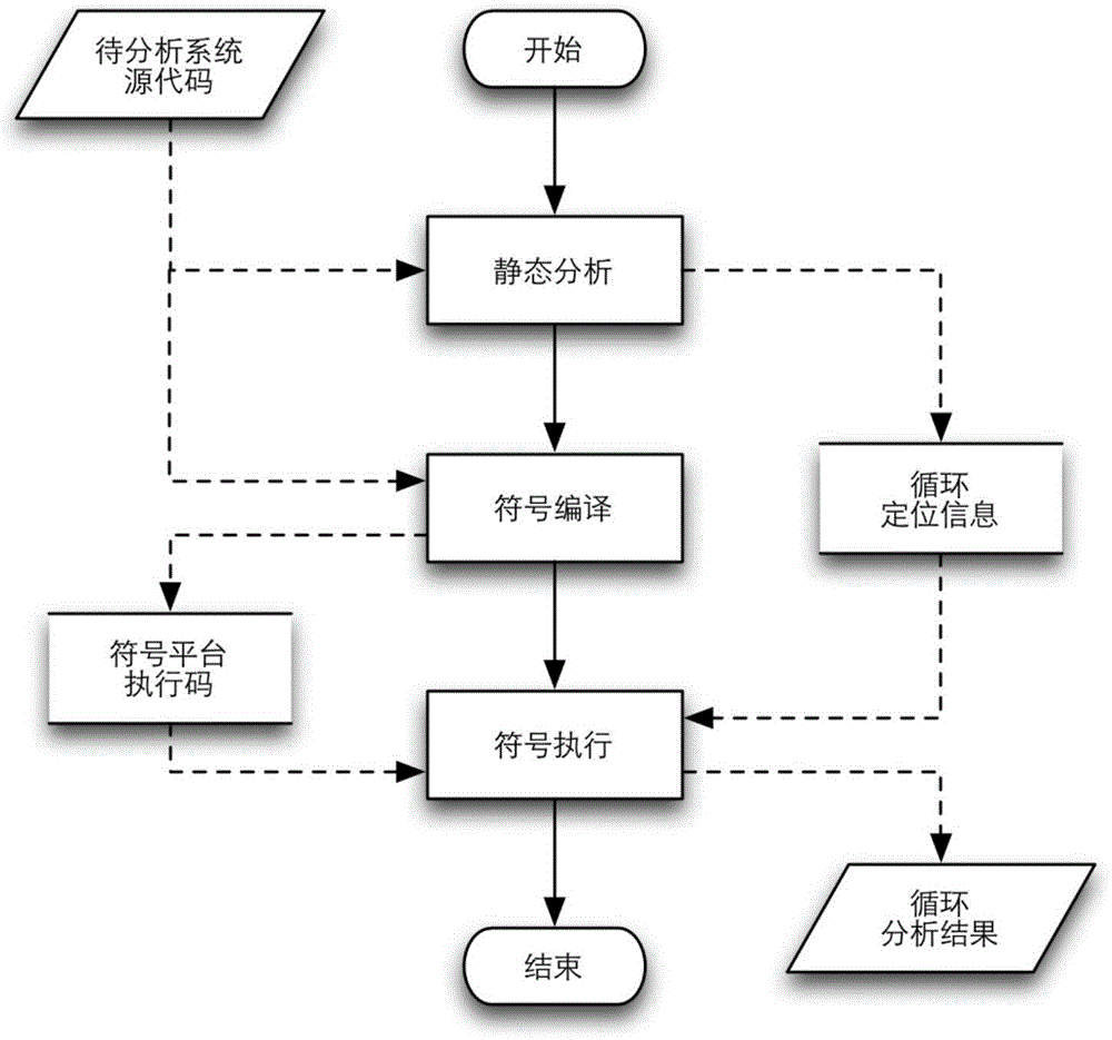 An inward analysis method of loop boundaries in real-time systems