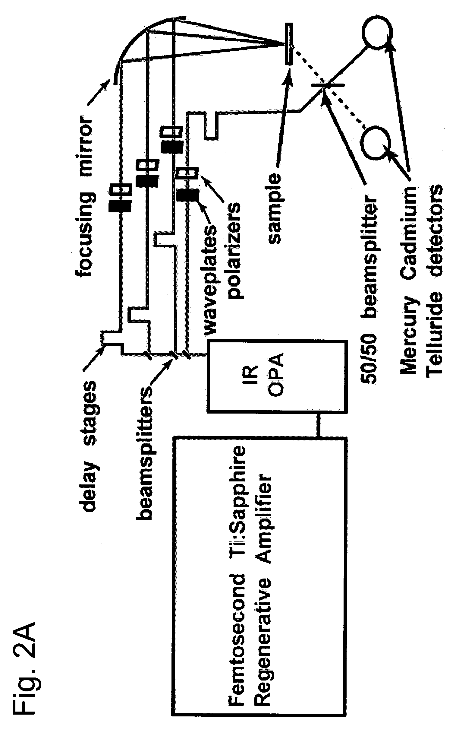 Nonlinear spectroscopic methods for identifying and characterizing molecular interactions