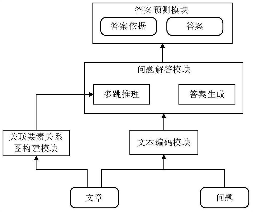 Syntactic relationship enhanced machine reading understanding multi-hop reasoning model and method