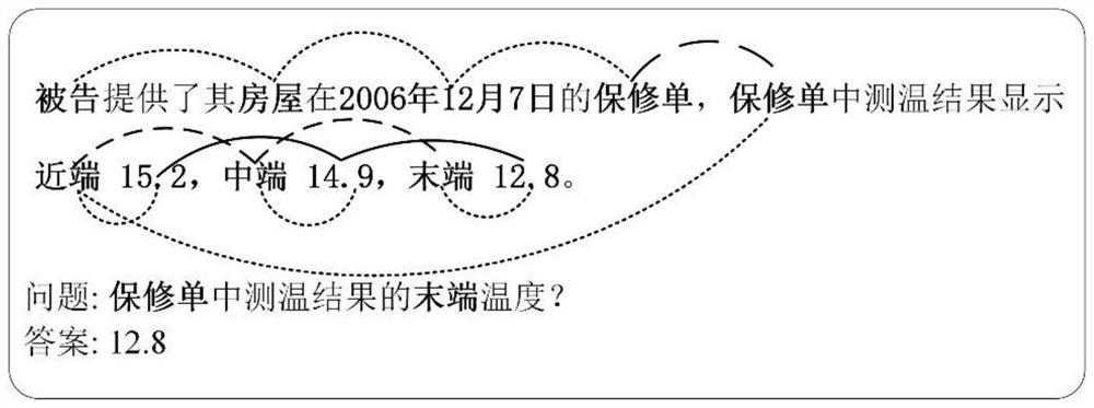 Syntactic relationship enhanced machine reading understanding multi-hop reasoning model and method