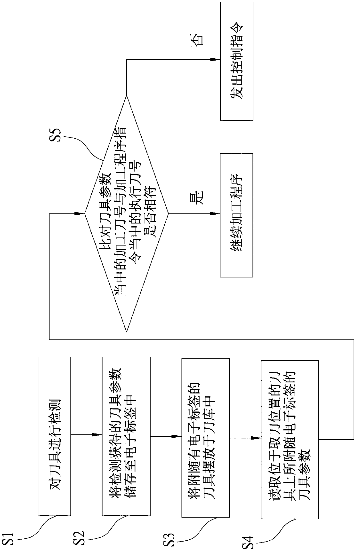 Intelligent management system of tool machine and management method of intelligent management system