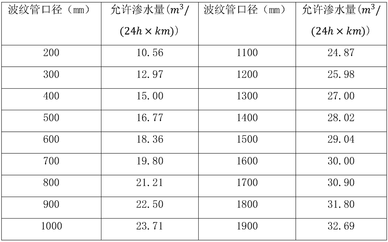 Construction method for limiting thermal expansion and cold shrinkage of steel belt reinforced polyethylene helical bellows