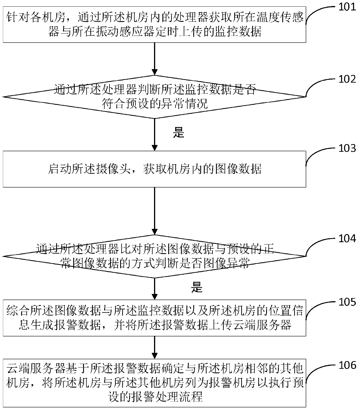 Computer room monitoring method and device