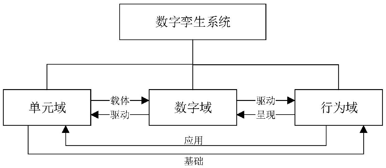 Digital twinning body for production line and construction method and application thereof