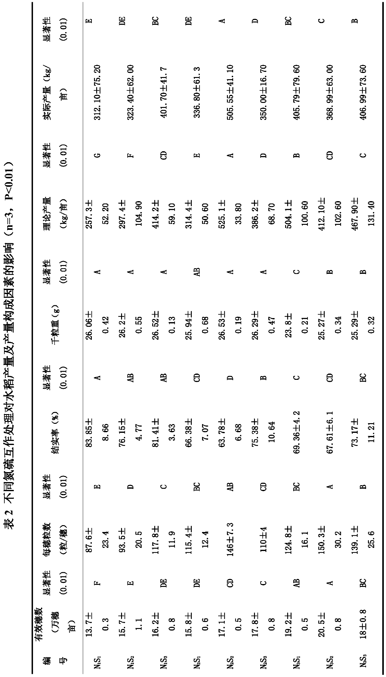 Nitrogen-reduced ecological fertilizer capable of increasing yield of Wuchang fragrant rice and fertilizer application method