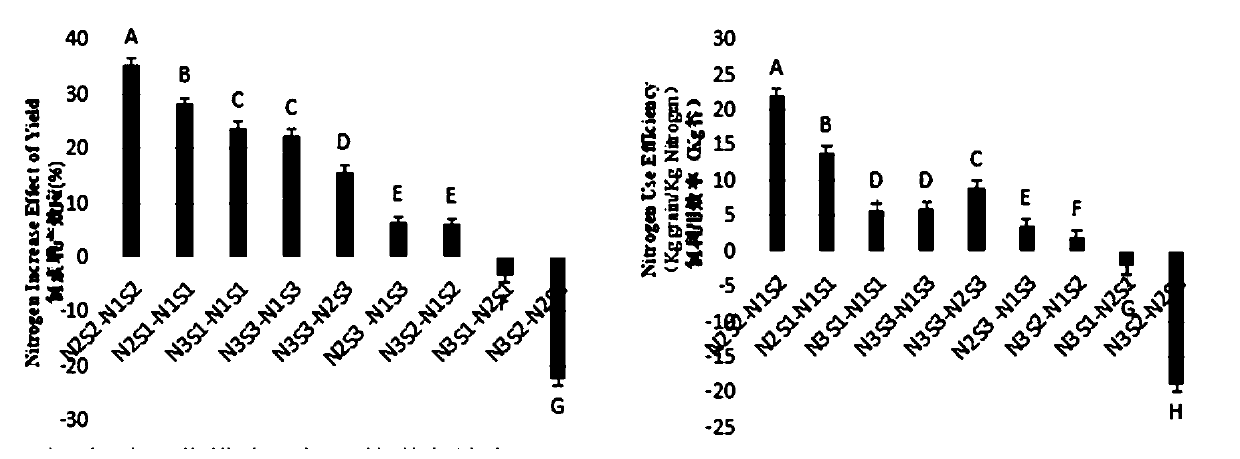 Nitrogen-reduced ecological fertilizer capable of increasing yield of Wuchang fragrant rice and fertilizer application method