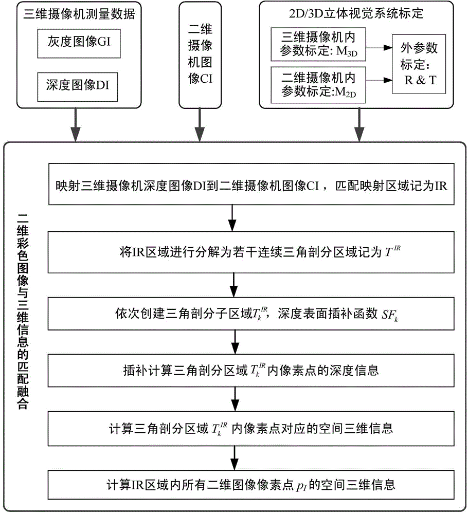 Three-dimensional visual information acquisition method based on two-dimensional and three-dimensional video camera fusion