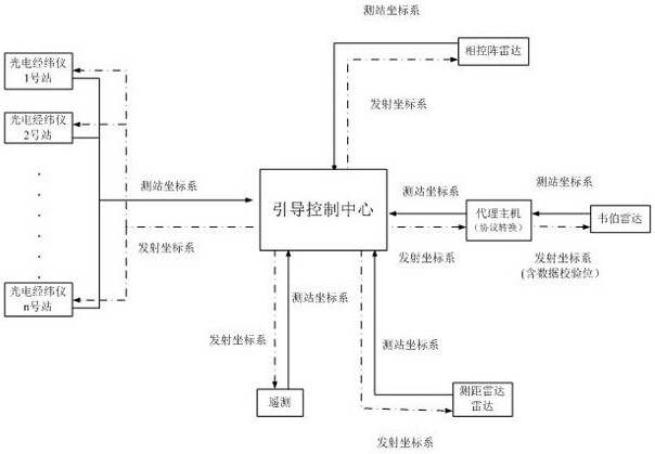 A test guidance control method for external ballistic network