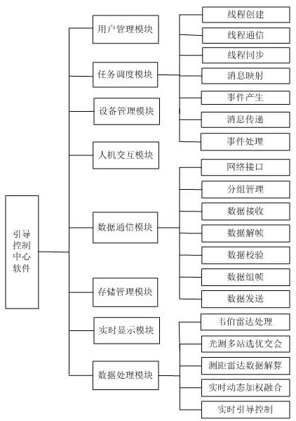 A test guidance control method for external ballistic network