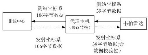 A test guidance control method for external ballistic network