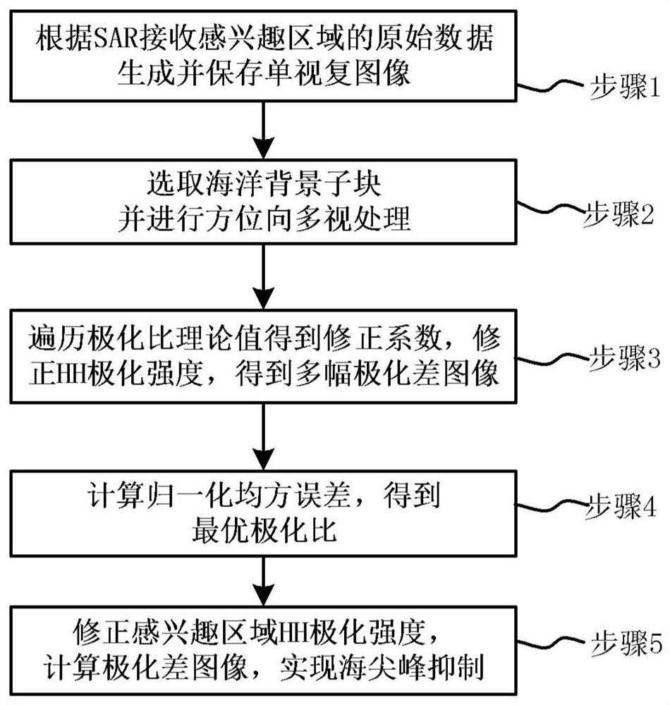 Uncalibrated airborne SAR image sea peak suppression method based on optimal polarization ratio