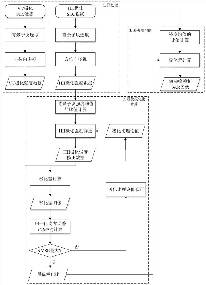 Uncalibrated airborne SAR image sea peak suppression method based on optimal polarization ratio