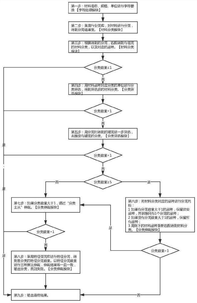 Construction engineering material information classification method and system based on part-of-speech and master-slave relations