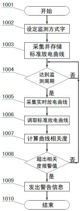 An online monitoring method for a backup power system of an intelligent power distribution terminal