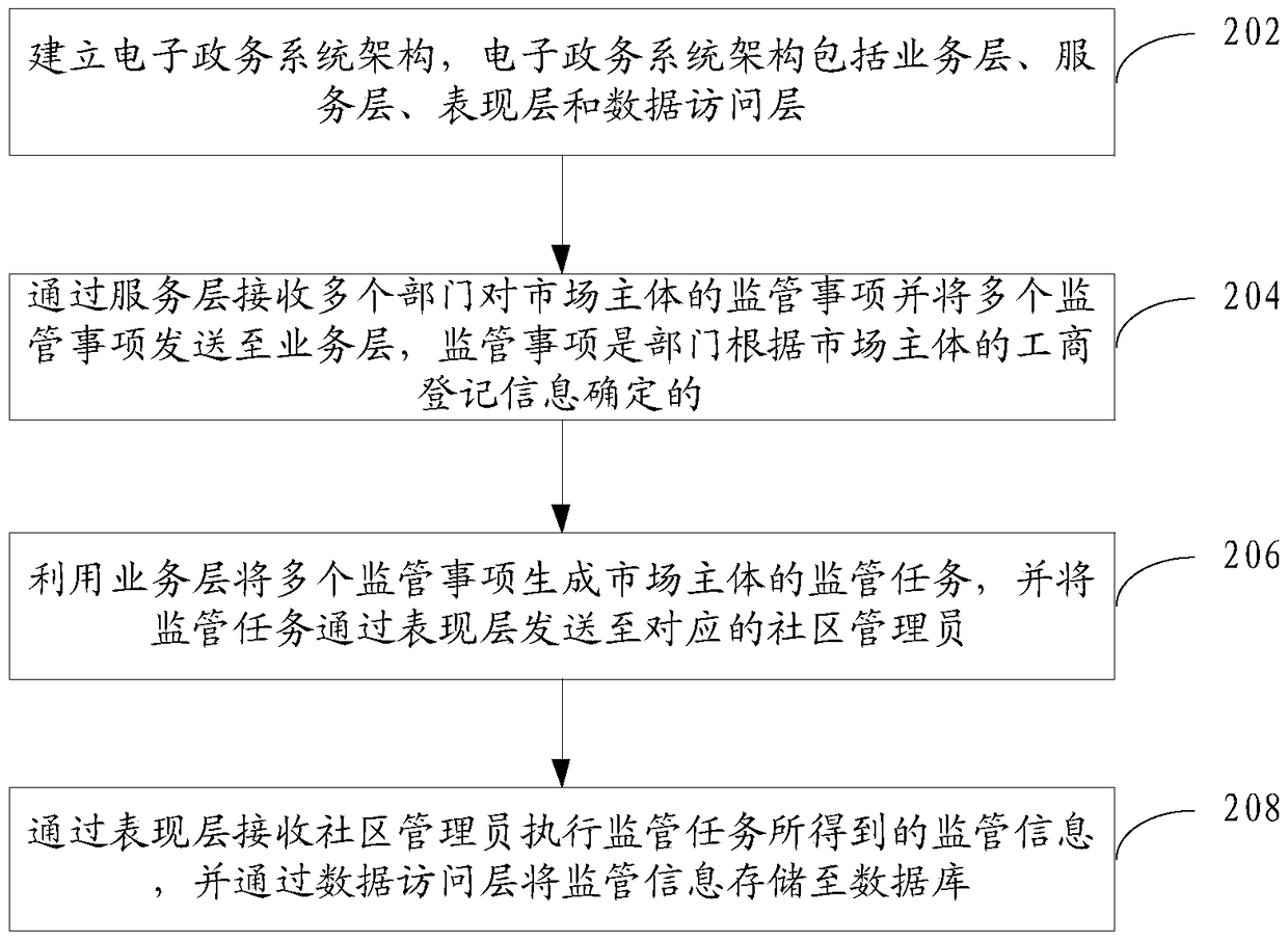 E-government Realization Method and E-government System