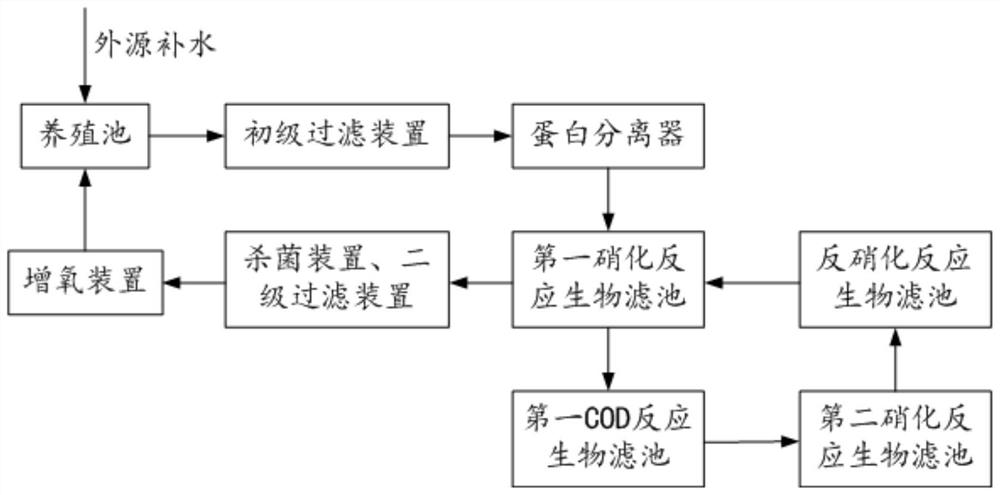 Breeding tail water treatment system