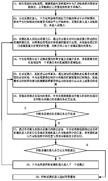 A citrus picking robot system and its control method