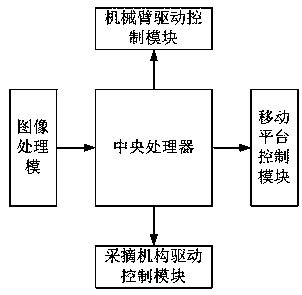 A citrus picking robot system and its control method