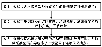 A citrus picking robot system and its control method