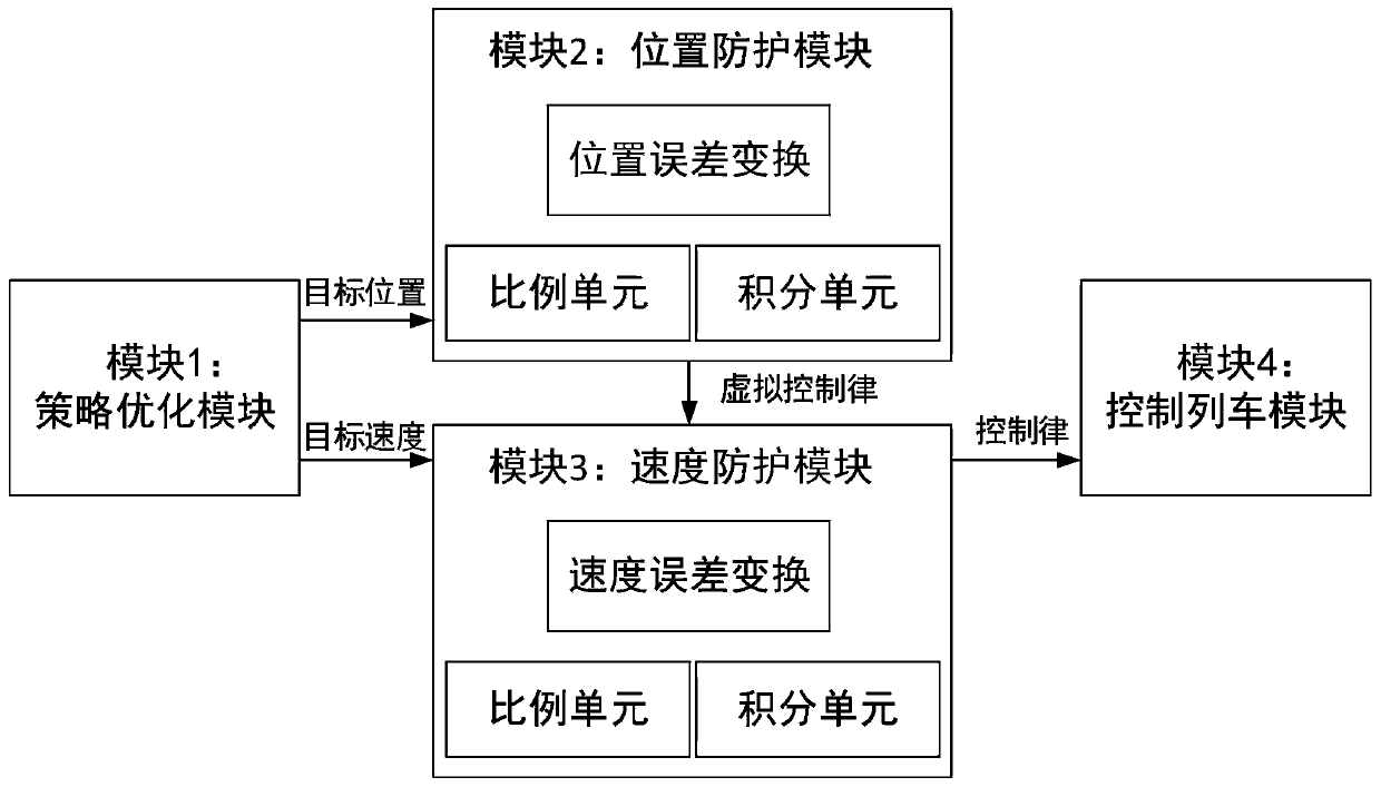 Train automatic driving control system and control method with preset performance