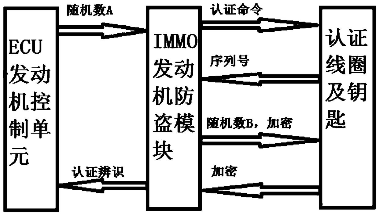 Vehicle engine antitheft system authentication framework