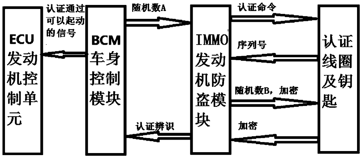 Vehicle engine antitheft system authentication framework