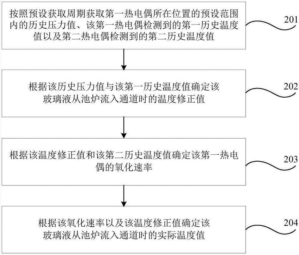 Glass liquid temperature obtaining method, device and storage medium