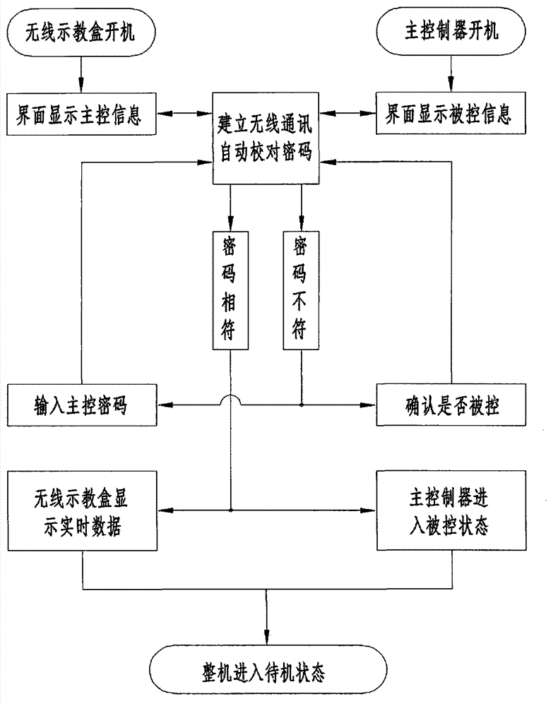 Industrial robot wireless teaching controller