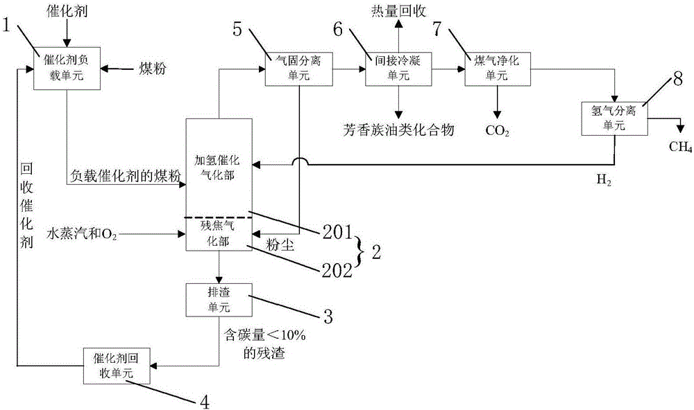 Coal hydrogenation catalytic gasification method and device