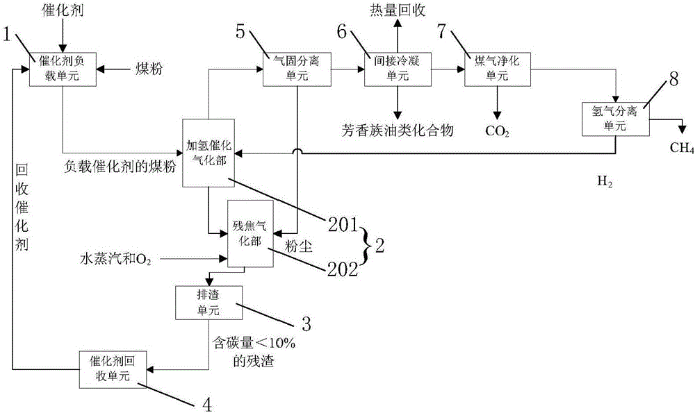 Coal hydrogenation catalytic gasification method and device