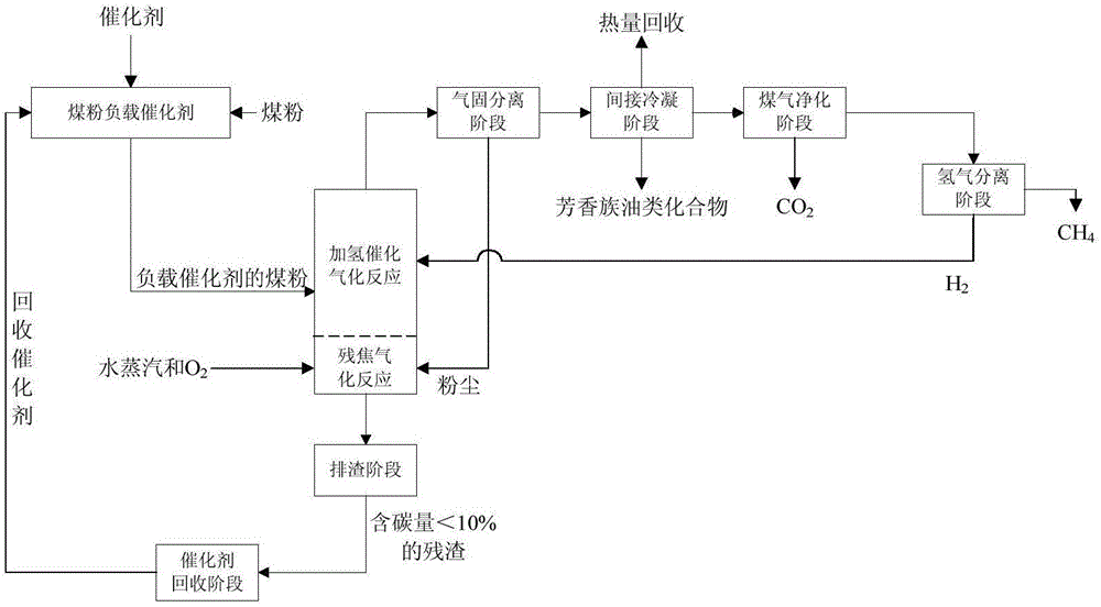 Coal hydrogenation catalytic gasification method and device