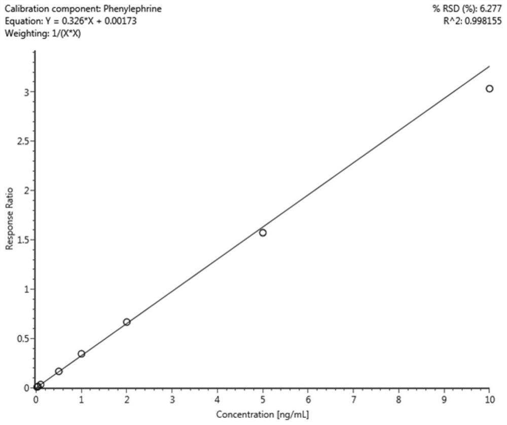 Method for measuring phenylephrine concentration by lc-ms/ms and sample pretreatment method