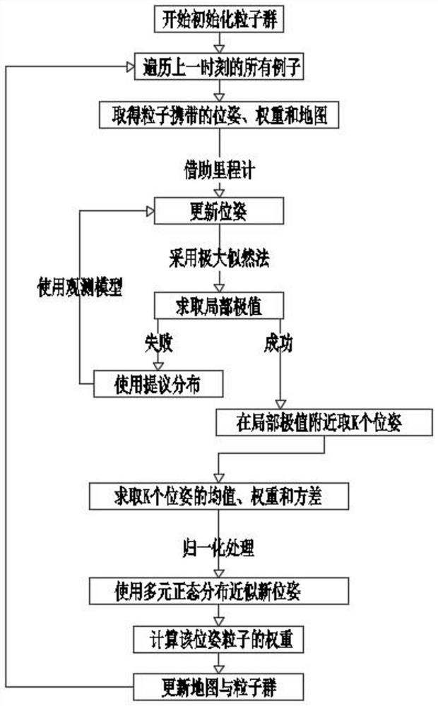 Garbage classification robot two-dimensional grid map construction system based on Gmapping algorithm