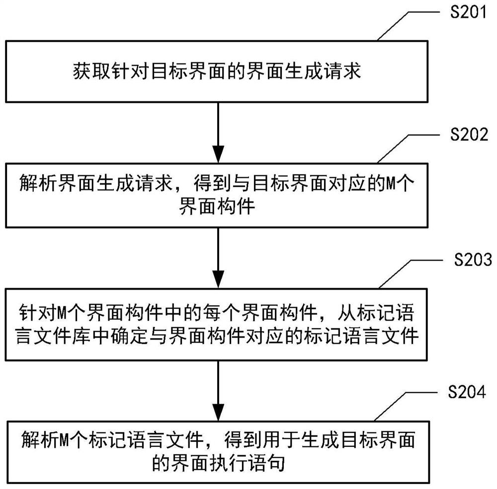 Interface processing method and device, electronic equipment, storage medium and program product