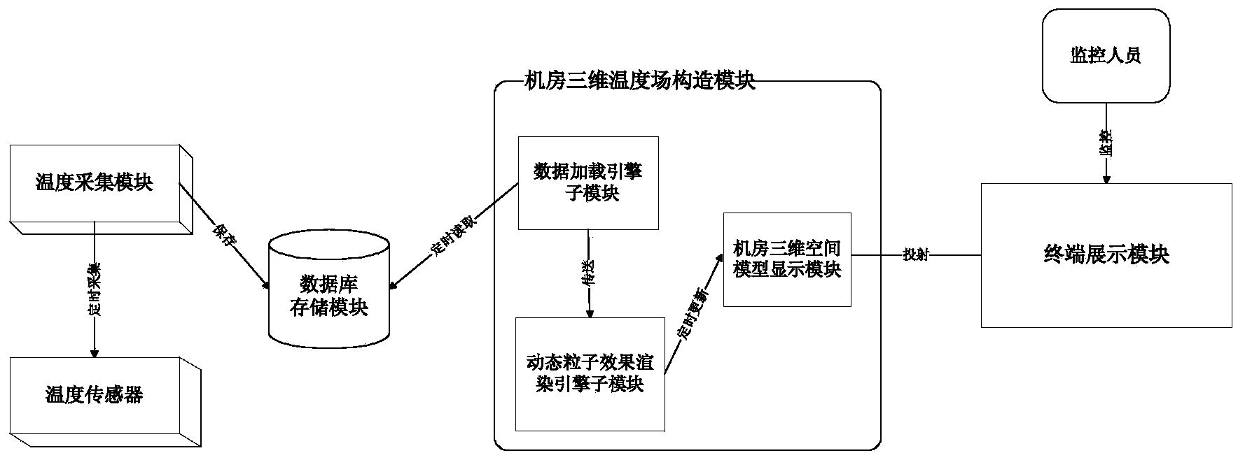 Machine room ambient temperature three-dimensional dynamic real-time monitoring system and method