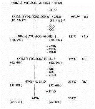 Vanadium dioxide powder preparation method and application thereof