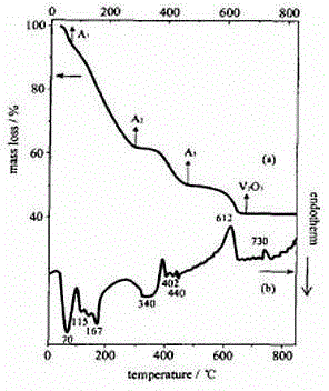 Vanadium dioxide powder preparation method and application thereof