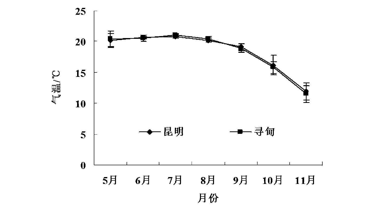 Xundian county wheat summer planting generation-adding method