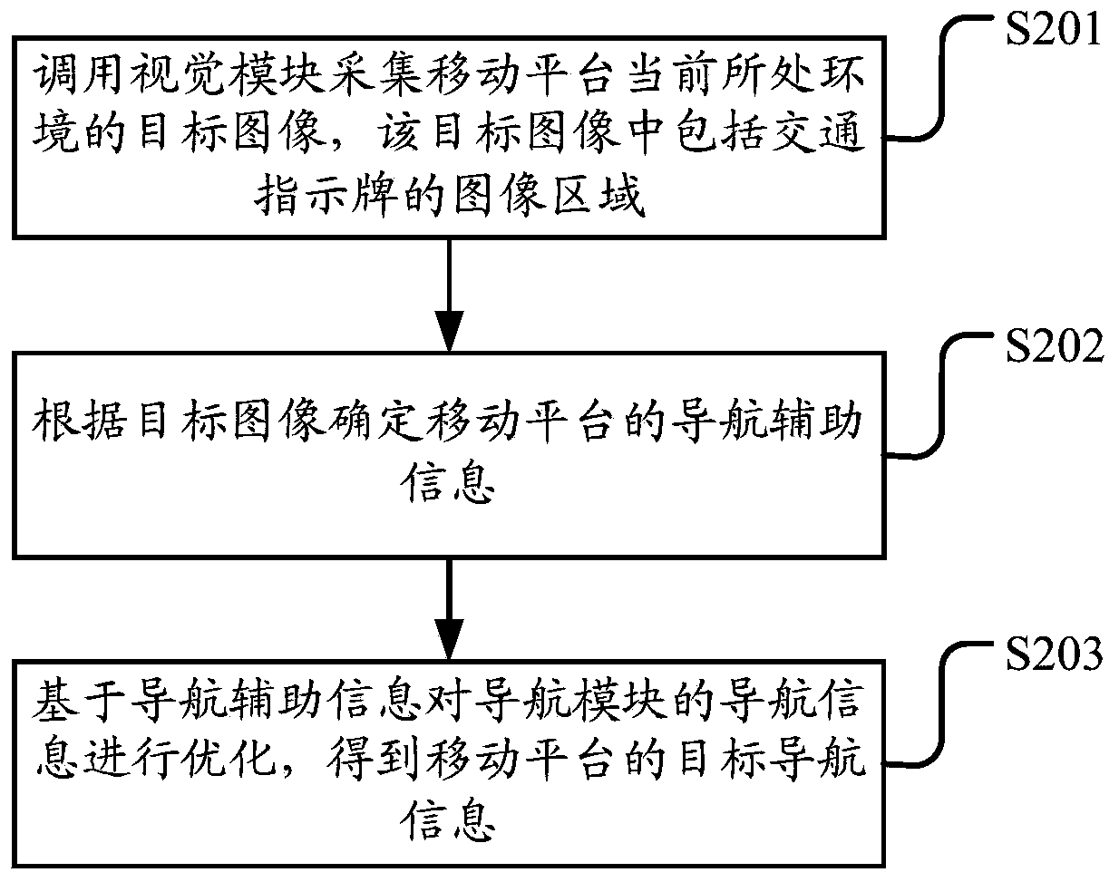 Navigation processing method and device and navigation processing equipment