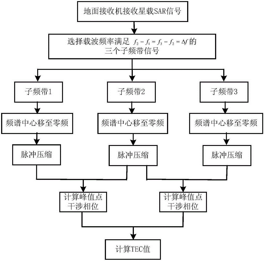 A Method of Measuring Ionospheric Tec Value Using SAR Satellite