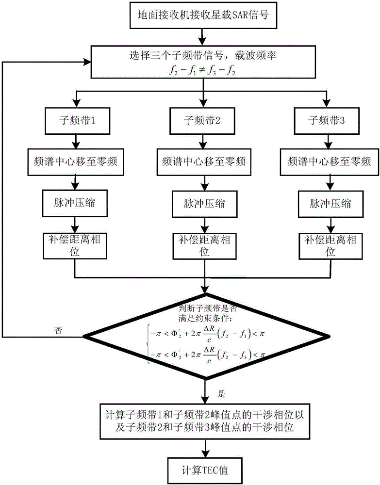 A Method of Measuring Ionospheric Tec Value Using SAR Satellite