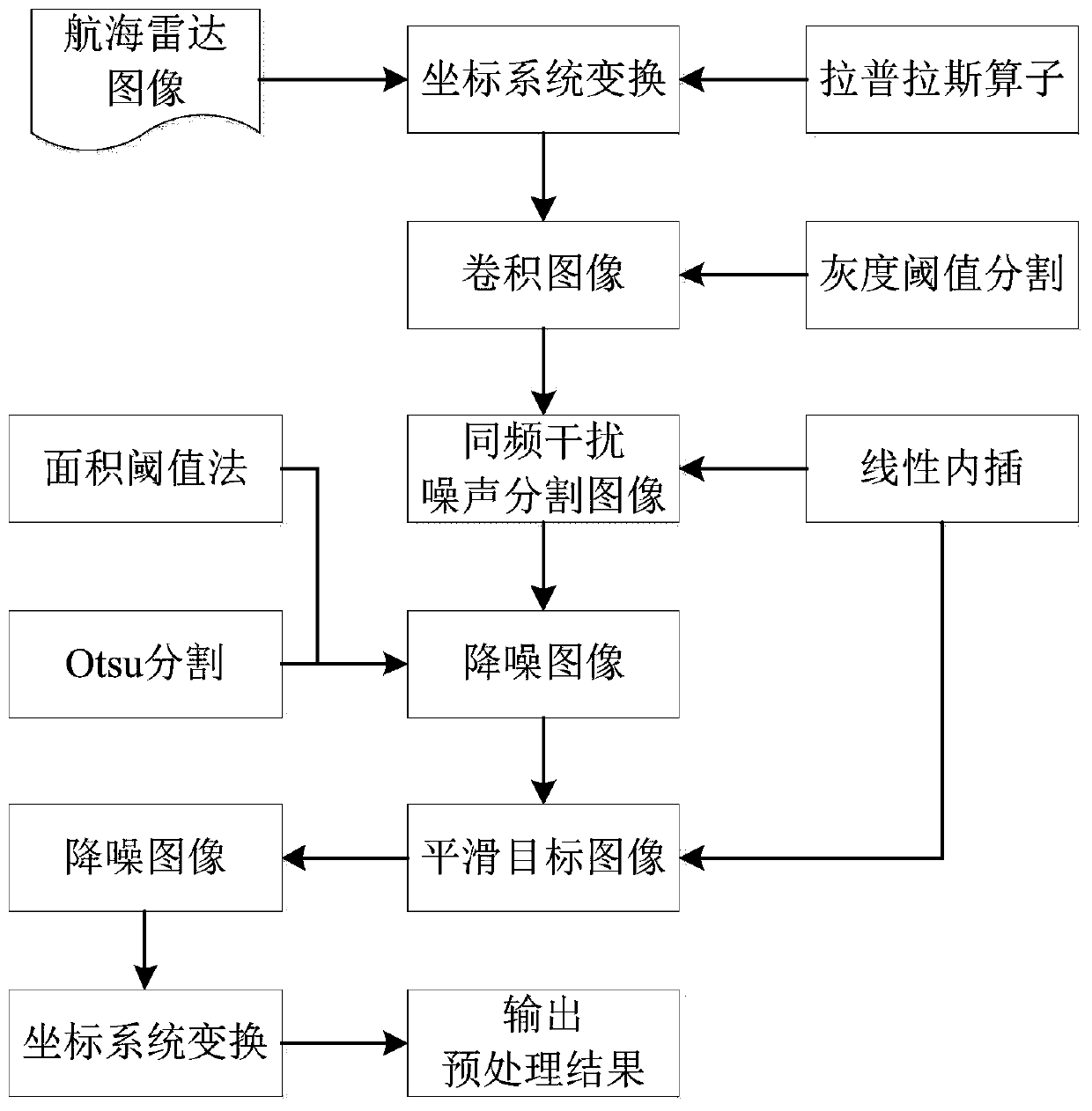 A preprocessing method for sea wave information inversion in a navigation radar image