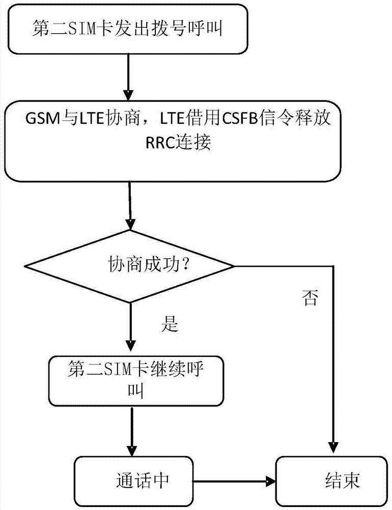 Calling control method and device for multi-SIM card terminal