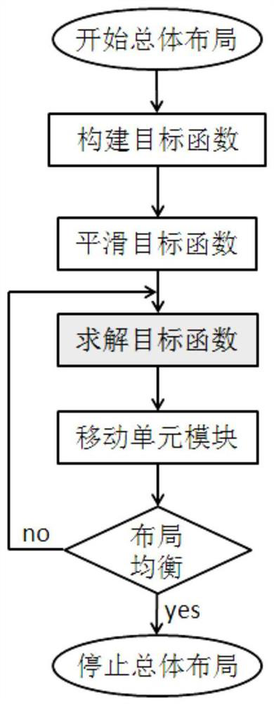 An overall fpga automatic layout method based on analytical methods