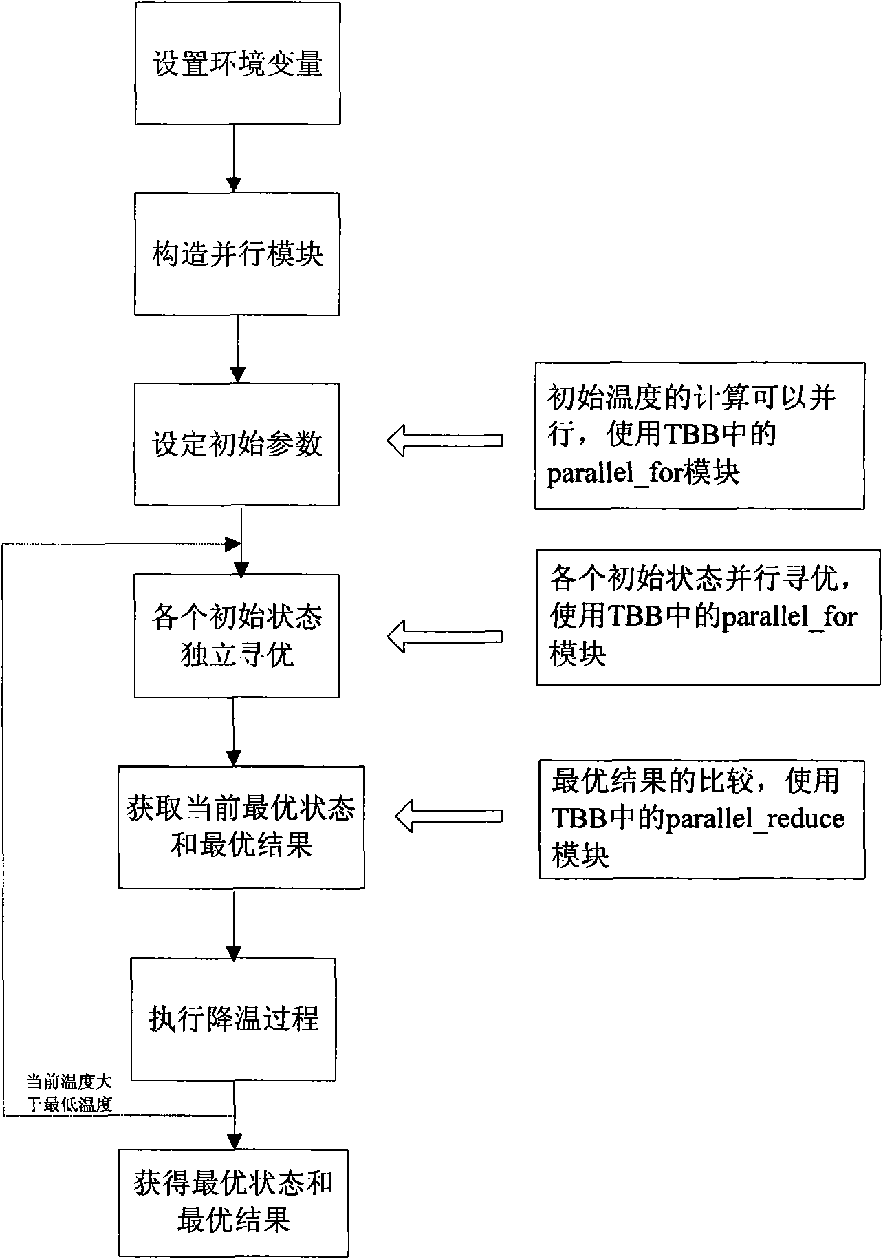 Multi-core parallel simulated annealing method based on thread constructing module