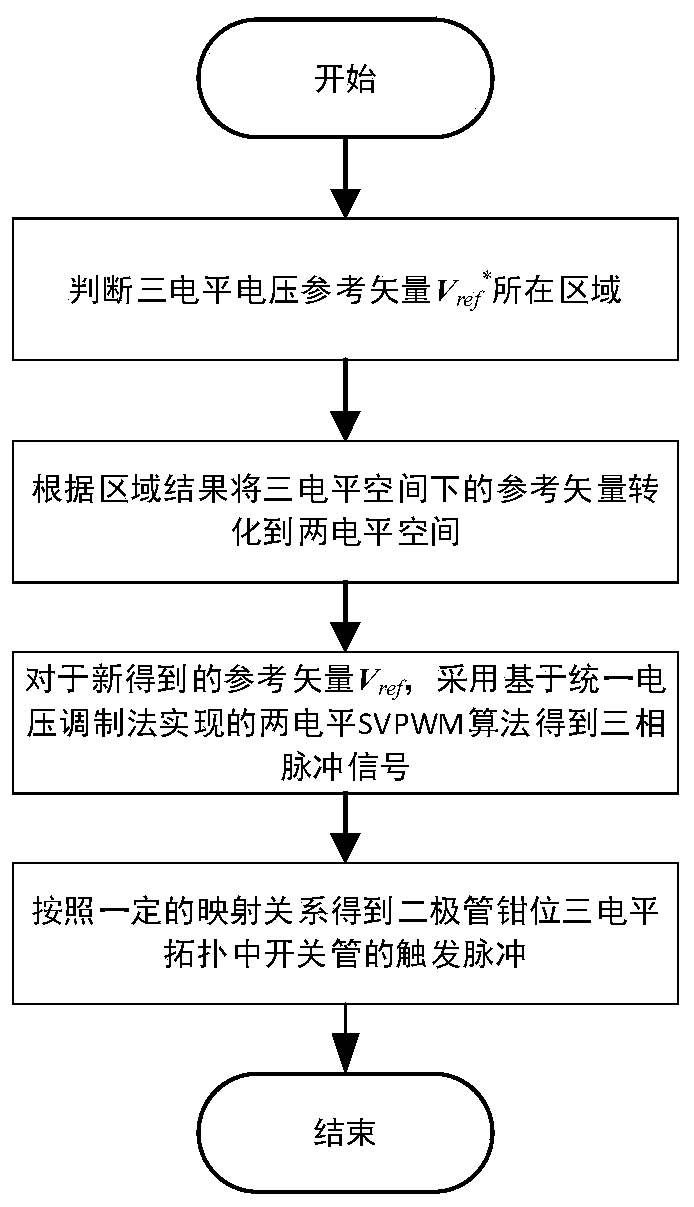 Three-level converter SVPWM method based on vector decomposition