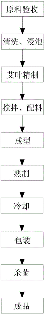 Preparation method for green cake